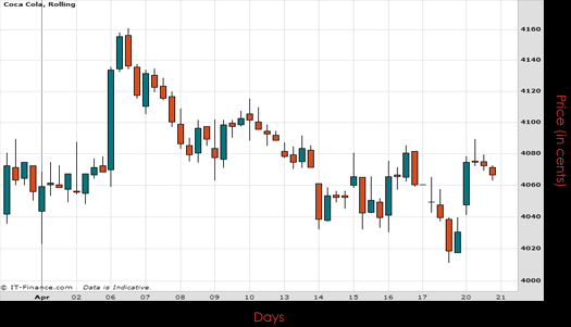 Coca Cola Chart April 2015