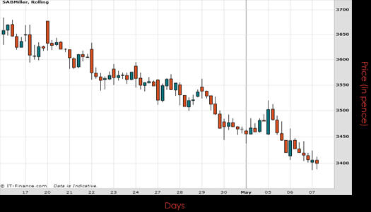 SABMiller PLC Chart May 2015
