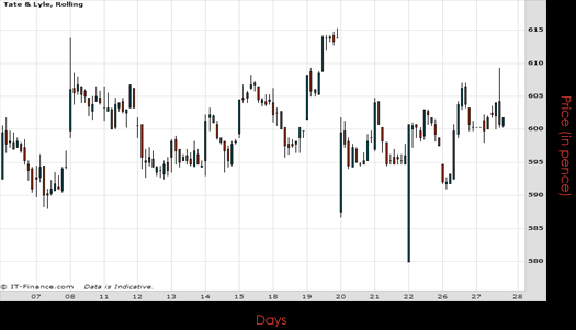 Tate & Lyle Chart May 2015
