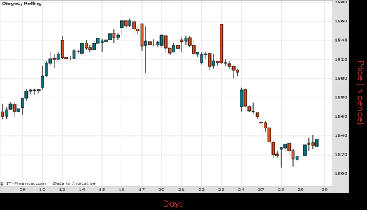 Diageo PLC Chart July 2015