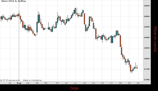 Abercrombie & Fitch Co Chart August 2015