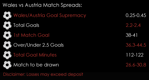 Wales Austria FIFA World Cup 2018 Qualifiers Match Spreads 1st September Spreadex Sports Spread Betting